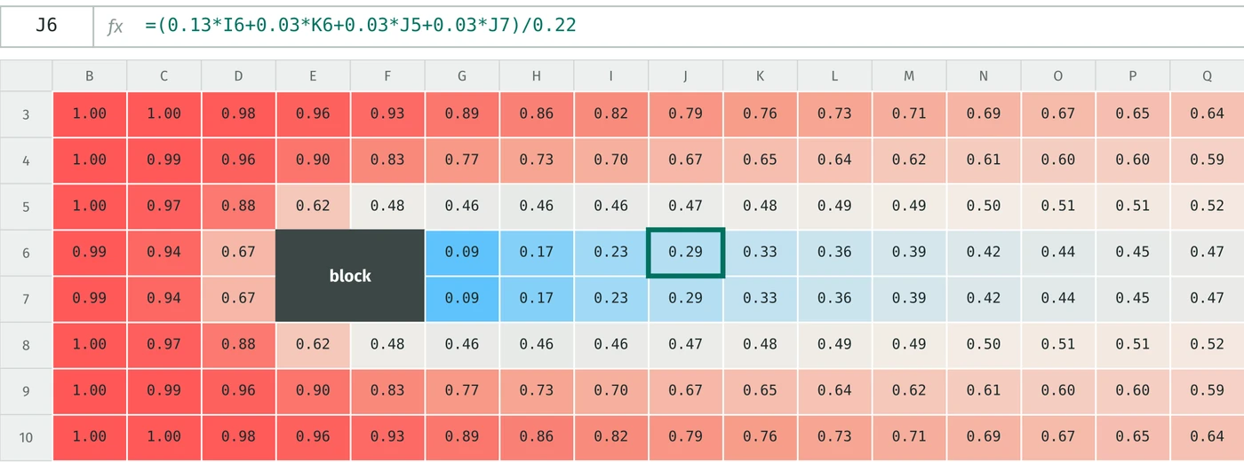 A spreadsheet where each cell holds the value carried by a flow past a square block, with the cold wake behind the block shown in blue